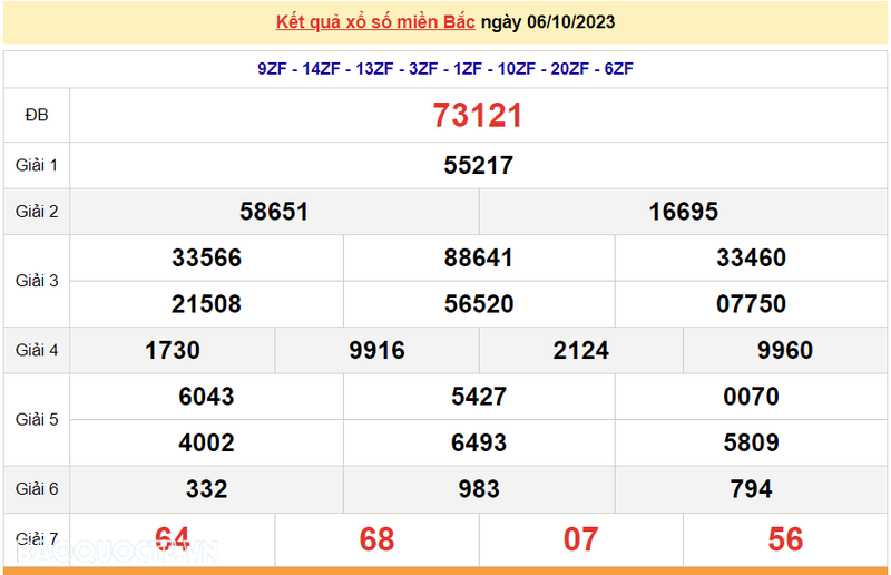 Ket qua xo so mien Bac hom nay 07/10/2023 - XSMB 07/10