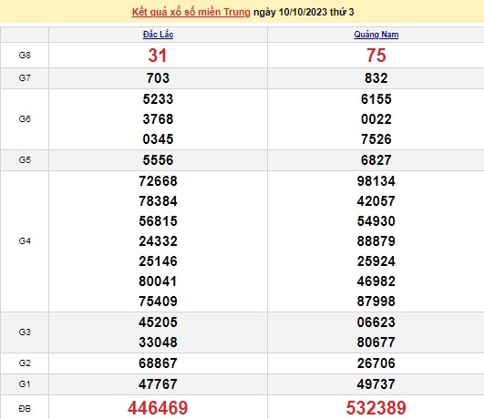 Ket qua xo so mien Trung hom nay 13/10/2023 - XSMT 13/10-Hinh-3
