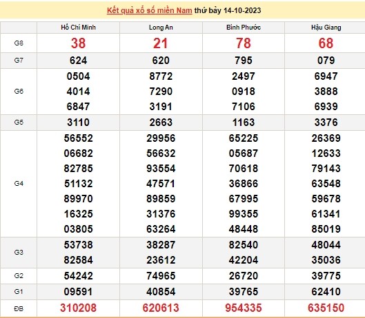Ket qua xo so mien Nam 17/10/2023 - XSMN 17/10-Hinh-3