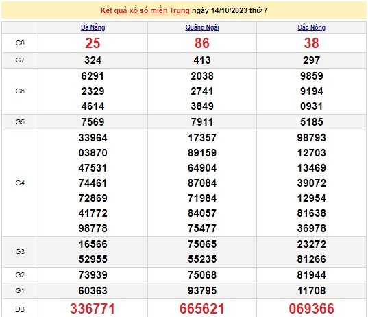 Ket qua xo so mien Trung hom nay 17/10/2023 - XSMT 17/10-Hinh-3