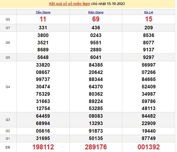 Ket qua xo so mien Nam 16/10/2023 - XSMN 16/10