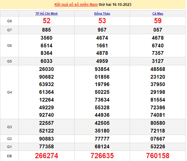 Ket qua xo so mien Nam 17/10/2023 - XSMN 17/10