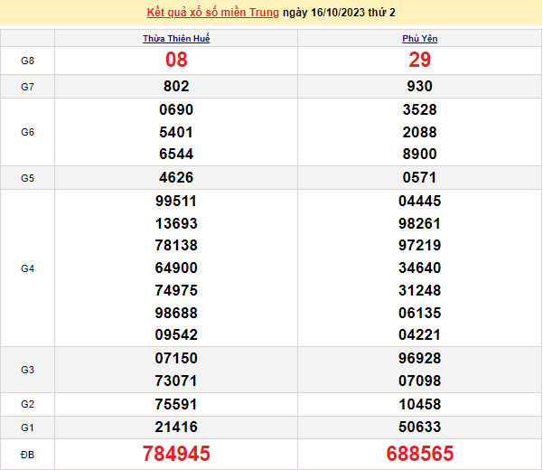 Ket qua xo so mien Trung hom nay 18/10/2023 - XSMT 18/10-Hinh-2