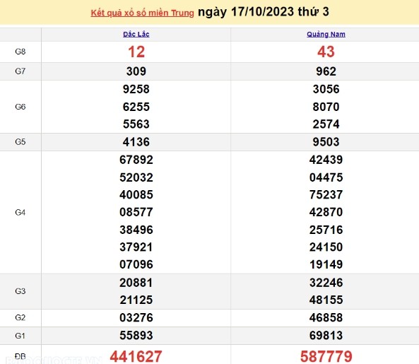 Ket qua xo so mien Trung hom nay 21/10/2023 - XSMT 21/10-Hinh-4