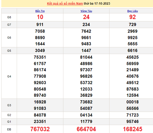 Ket qua xo so mien Nam hom nay 20/10/2023 - XSMN 20/10-Hinh-3