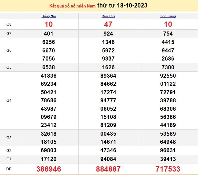 Ket qua xo so mien Nam hom nay 20/10/2023 - XSMN 20/10-Hinh-2