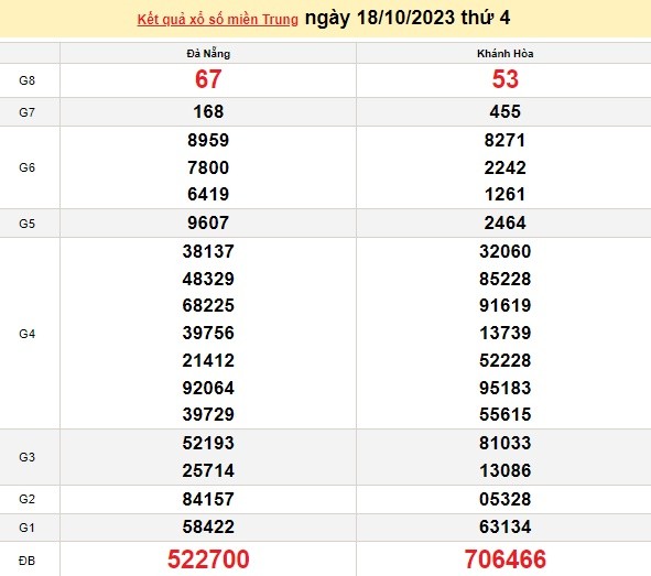 Ket qua xo so mien Trung hom nay 21/10/2023 - XSMT 21/10-Hinh-3