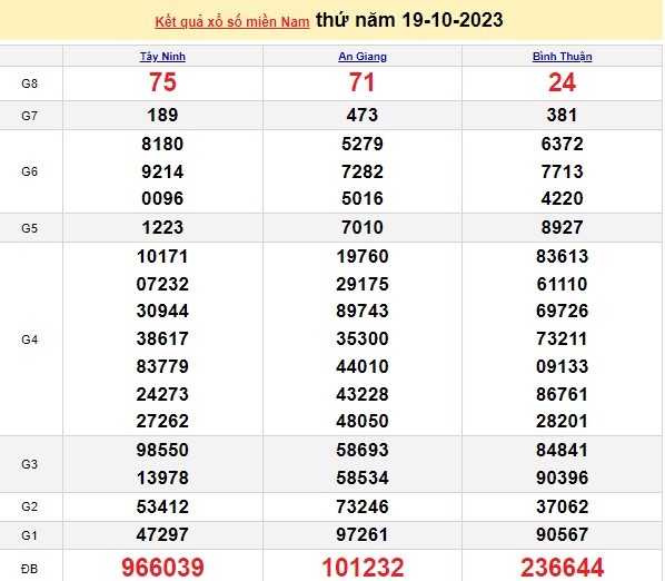 Ket qua xo so mien Nam hom nay 20/10/2023 - XSMN 20/10