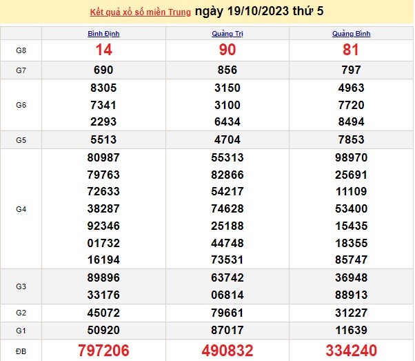 Ket qua xo so mien Trung hom nay 23/10/2023 - XSMT 23/10-Hinh-4