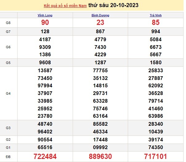 Ket qua xo so mien Nam hom nay 21/10/2023 - XSMN 21/10