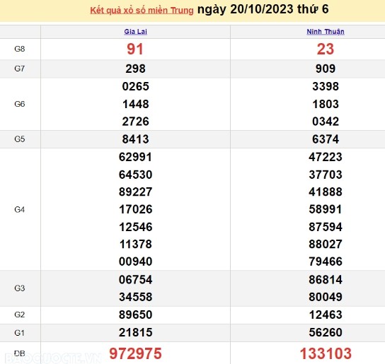 Ket qua xo so mien Trung hom nay 22/10/2023 - XSMT 22/10-Hinh-2