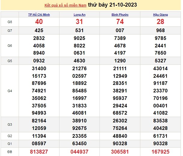 Ket qua xo so mien Nam hom nay 22/10/2023 - XSMN 22/10