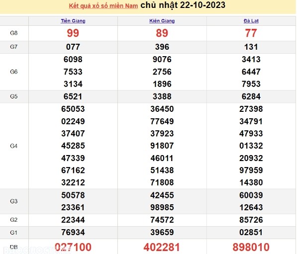 Ket qua xo so mien Nam hom nay 24/10/2023 - XSMN 24/10-Hinh-2