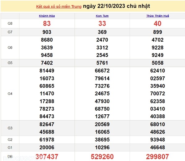 Ket qua xo so mien Trung hom nay 23/10/2023 - XSMT 23/10