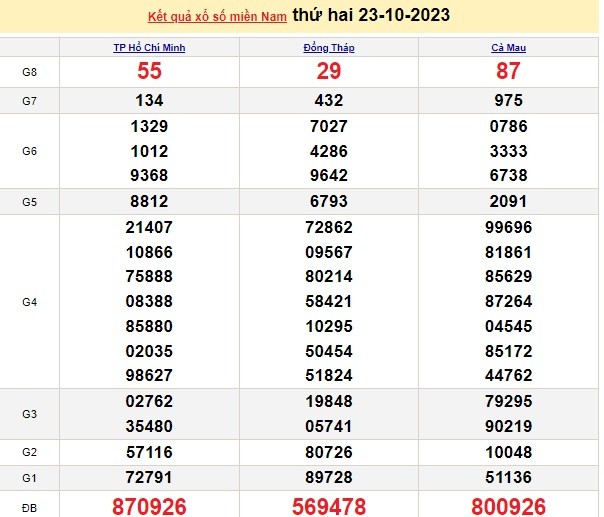 Ket qua xo so mien Nam hom nay 24/10/2023 - XSMN 24/10