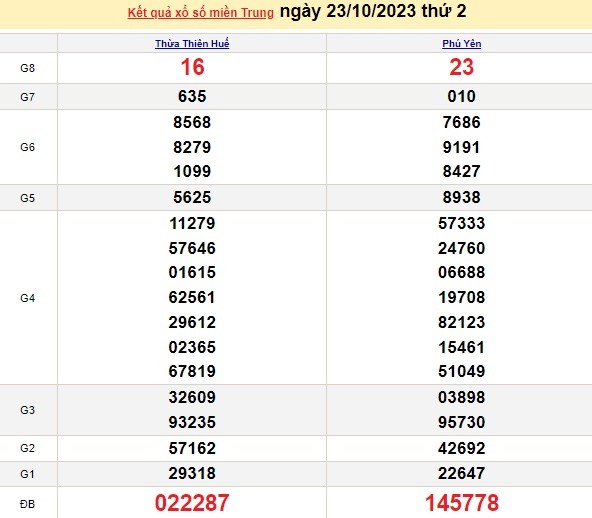 Ket qua xo so mien Trung hom nay 25/10/2023 - XSMT 25/10-Hinh-2