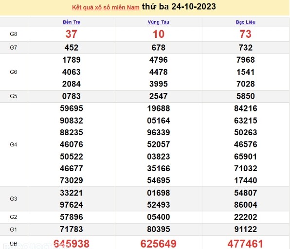 Ket qua xo so mien Nam hom nay 27/10/2023 - XSMN 27/10-Hinh-3