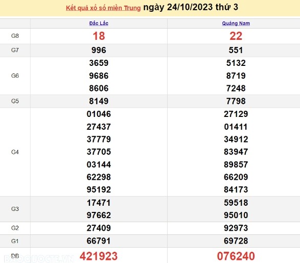 Ket qua xo so mien Trung hom nay 25/10/2023 - XSMT 25/10