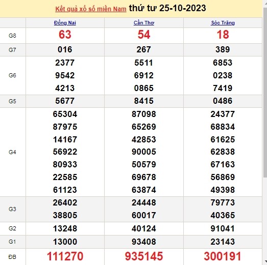 Ket qua xo so mien Nam hom nay 27/10/2023 - XSMN 27/10-Hinh-2