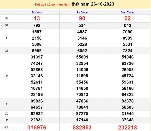 Ket qua xo so mien Nam hom nay 28/10/2023 - XSMN 28/10-Hinh-2