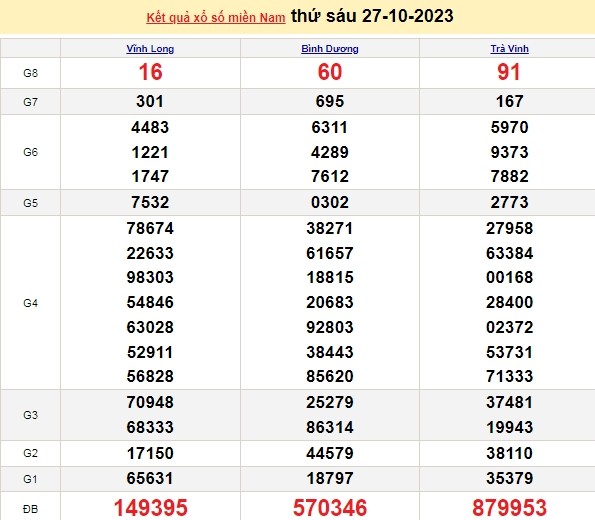 Ket qua xo so mien Nam hom nay 28/10/2023 - XSMN 28/10