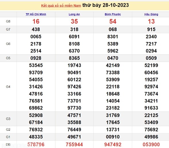 Ket qua xo so mien Nam hom nay 01/11/2023 - XSMN 01/11-Hinh-4