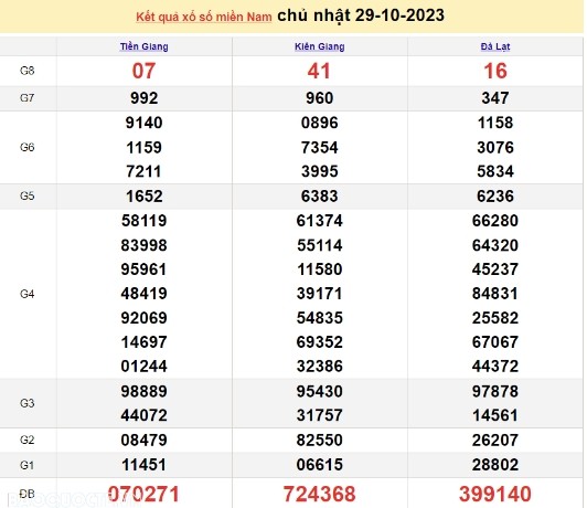 Ket qua xo so mien Nam hom nay 30/10/2023 - XSMN 30/10