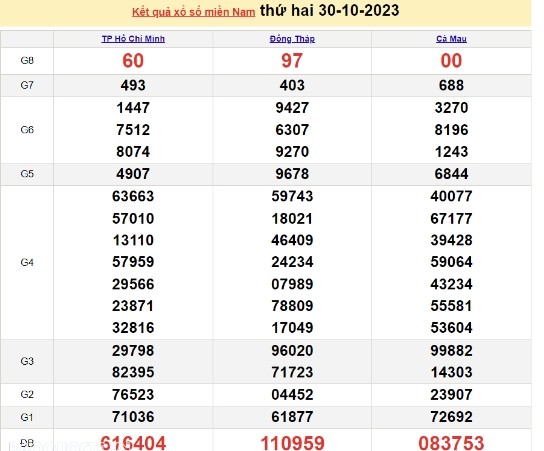 Ket qua xo so mien Nam hom nay 01/11/2023 - XSMN 01/11-Hinh-2