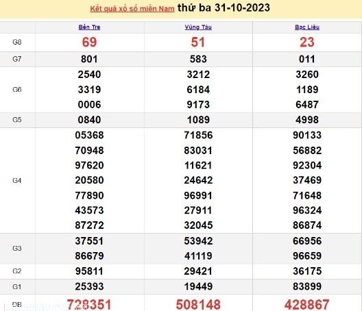 Ket qua xo so mien Nam hom nay 02/11/2023 - XSMN 02/11-Hinh-2