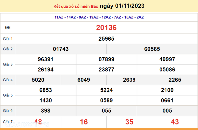 Ket qua xo so mien Bac hom nay 02/11/2023 - XSMB 02/11