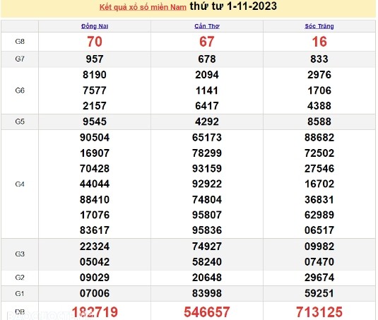 Ket qua xo so mien Nam hom nay 03/11/2023 - XSMN 03/11-Hinh-2