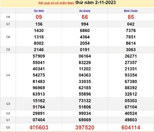 Ket qua xo so mien Nam hom nay 05/11/2023 - XSMN 05/11-Hinh-3