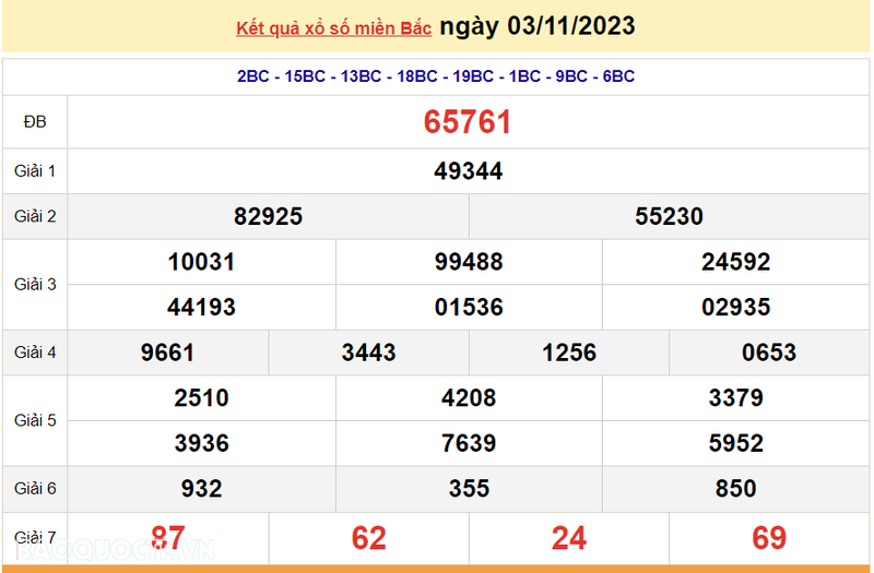 Ket qua xo so mien Bac hom nay 04/11/2023 - XSMB 04/11