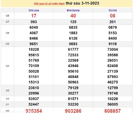 Ket qua xo so mien Nam hom nay 04/11/2023 - XSMN 04/11