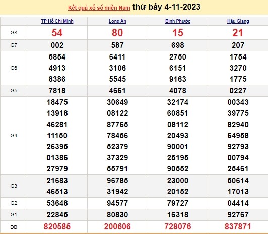 Ket qua xo so mien Nam hom nay 06/11/2023 - XSMN 06/11-Hinh-2