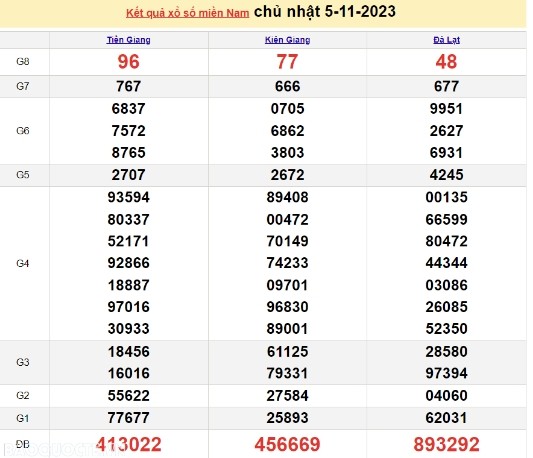 Ket qua xo so mien Nam hom nay 06/11/2023 - XSMN 06/11