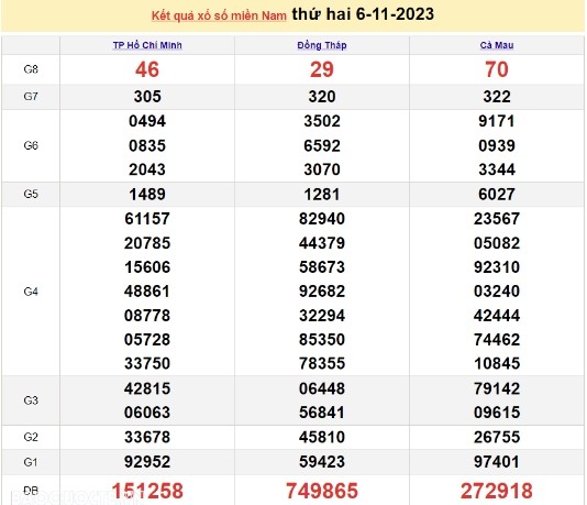 Ket qua xo so mien Nam hom nay 08/11/2023 - XSMN 08/11-Hinh-2