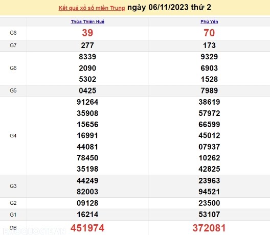 Ket qua xo so mien Trung hom nay 08/11/2023 - XSMT 08/11-Hinh-2