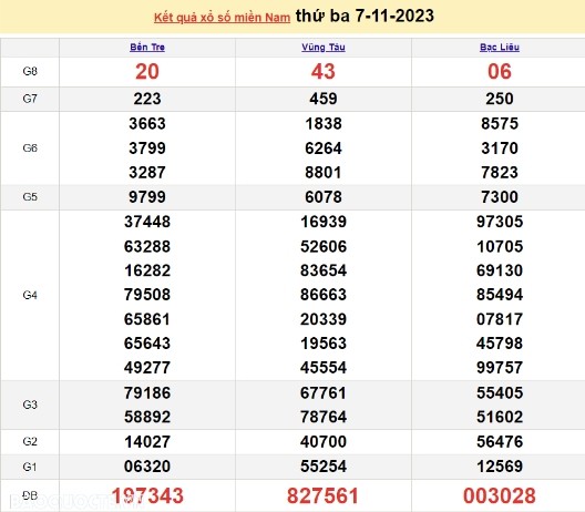 Ket qua xo so mien Nam hom nay 08/11/2023 - XSMN 08/11