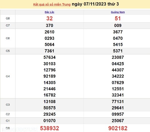 Ket qua xo so mien Trung hom nay 09/11/2023 - XSMT 09/11-Hinh-2