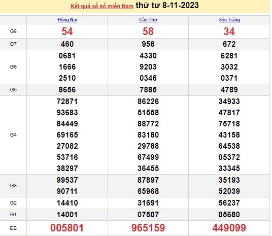 Ket qua xo so mien Nam hom nay 12/11/2023 - XSMN 12/11-Hinh-4