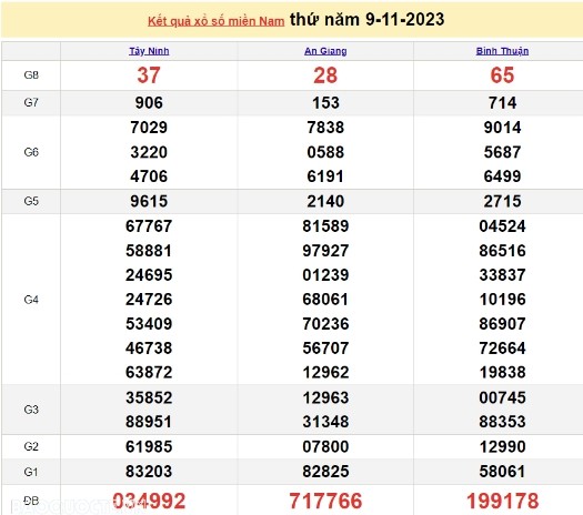 Ket qua xo so mien Nam hom nay 12/11/2023 - XSMN 12/11-Hinh-3