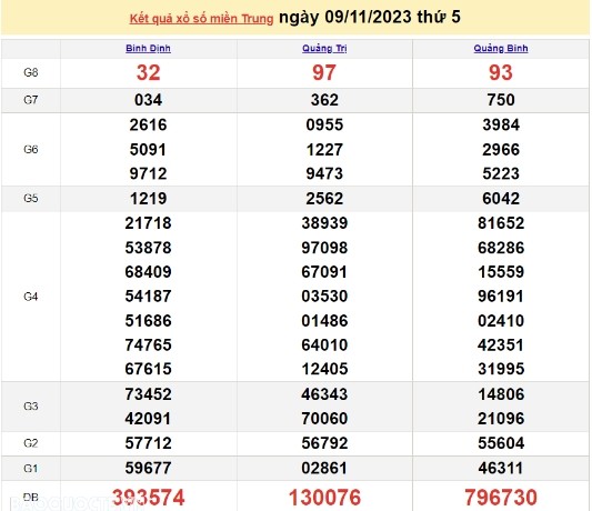 Ket qua xo so mien Trung hom nay 10/11/2023 - XSMT 10/11