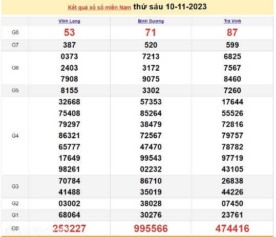 Ket qua xo so mien Nam hom nay 12/11/2023 - XSMN 12/11-Hinh-2