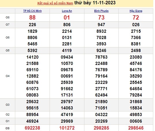 Ket qua xo so mien Nam hom nay 12/11/2023 - XSMN 12/11