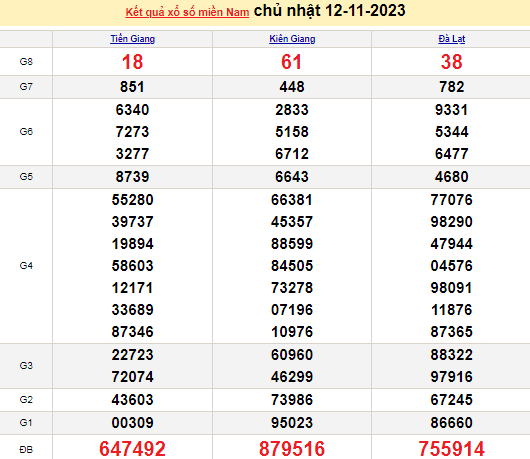 Ket qua xo so mien Nam hom nay 13/11/2023 - XSMN 13/11