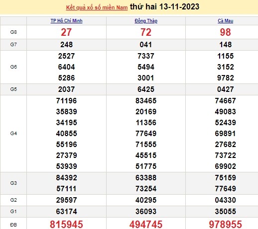 Ket qua xo so mien Nam hom nay 14/11/2023 - XSMN 14/11