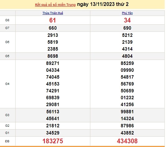 Ket qua xo so mien Trung hom nay 14/11/2023 - XSMT 14/11