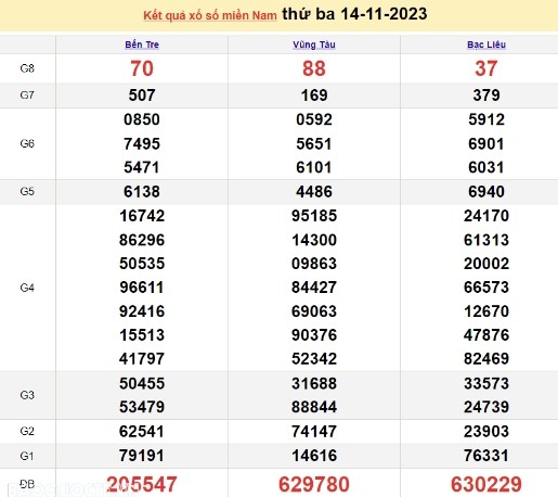 Ket qua xo so mien Nam hom nay 15/11/2023 - XSMN 15/11