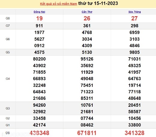 Ket qua xo so mien Nam hom nay 17/11/2023 - XSMN 17/11-Hinh-2